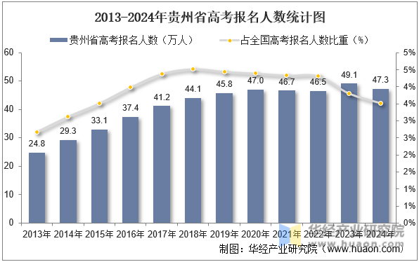 2013-2024年贵州省高考报名人数统计图