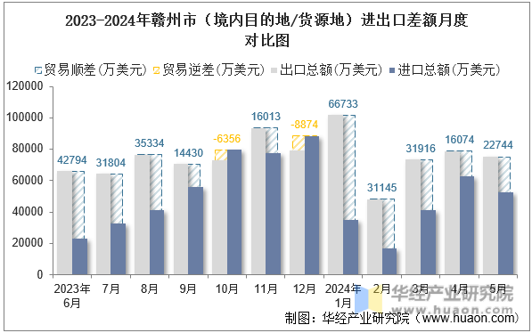 2023-2024年赣州市（境内目的地/货源地）进出口差额月度对比图