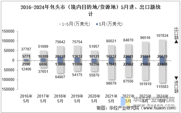 2016-2024年包头市（境内目的地/货源地）5月进、出口额统计