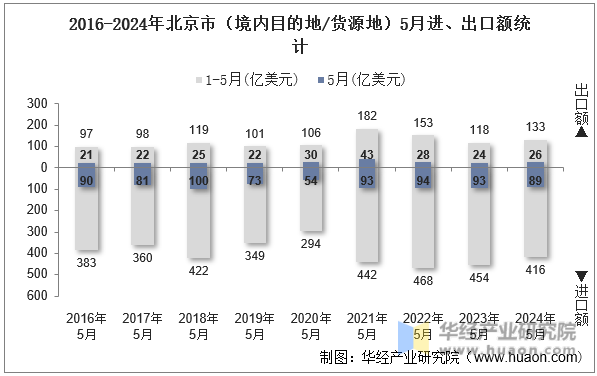 2016-2024年北京市（境内目的地/货源地）5月进、出口额统计