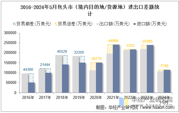 2016-2024年5月包头市（境内目的地/货源地）进出口差额统计