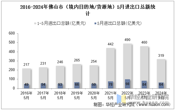 2016-2024年佛山市（境内目的地/货源地）5月进出口总额统计