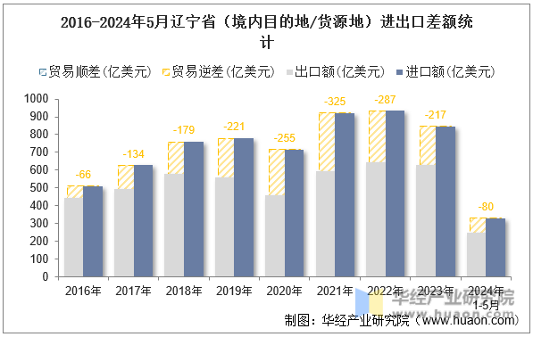 2016-2024年5月辽宁省（境内目的地/货源地）进出口差额统计