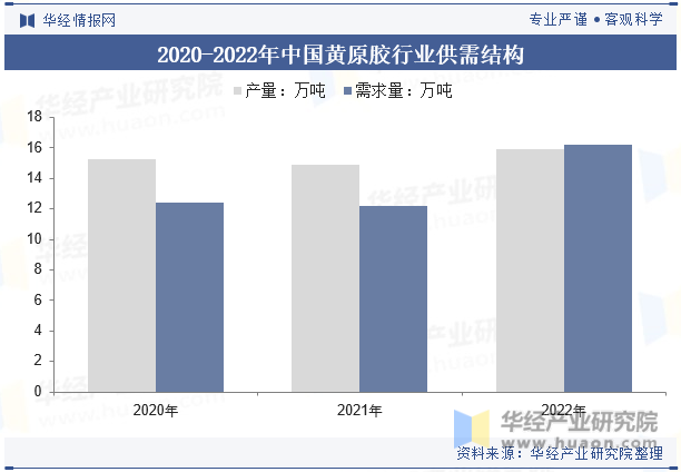 2020-2022年中国黄原胶行业供需结构