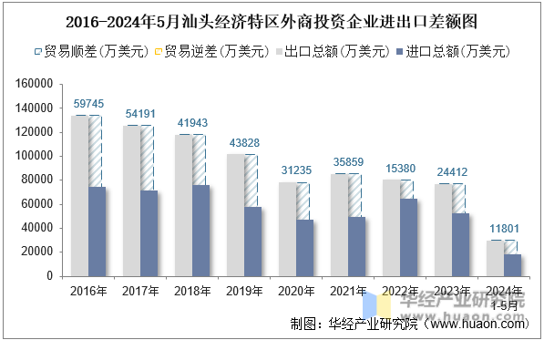 2016-2024年5月汕头经济特区外商投资企业进出口差额图