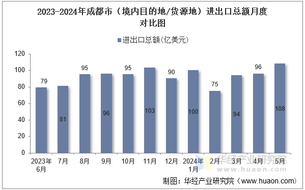 2023-2024年成都市（境内目的地/货源地）进出口总额月度对比图