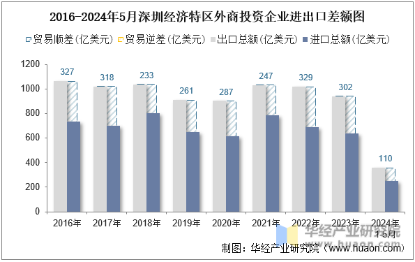 2016-2024年5月深圳经济特区外商投资企业进出口差额图