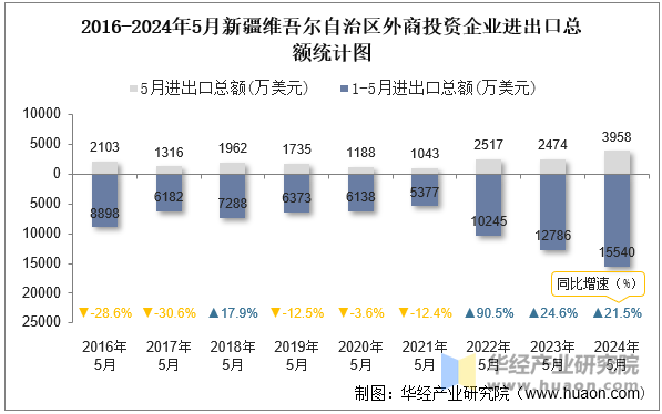 2016-2024年5月新疆维吾尔自治区外商投资企业进出口总额统计图