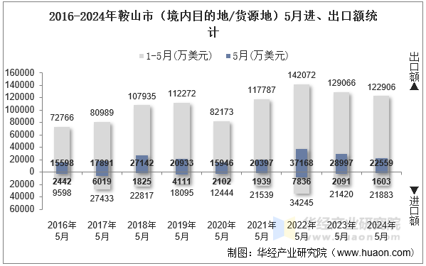 2016-2024年鞍山市（境内目的地/货源地）5月进、出口额统计