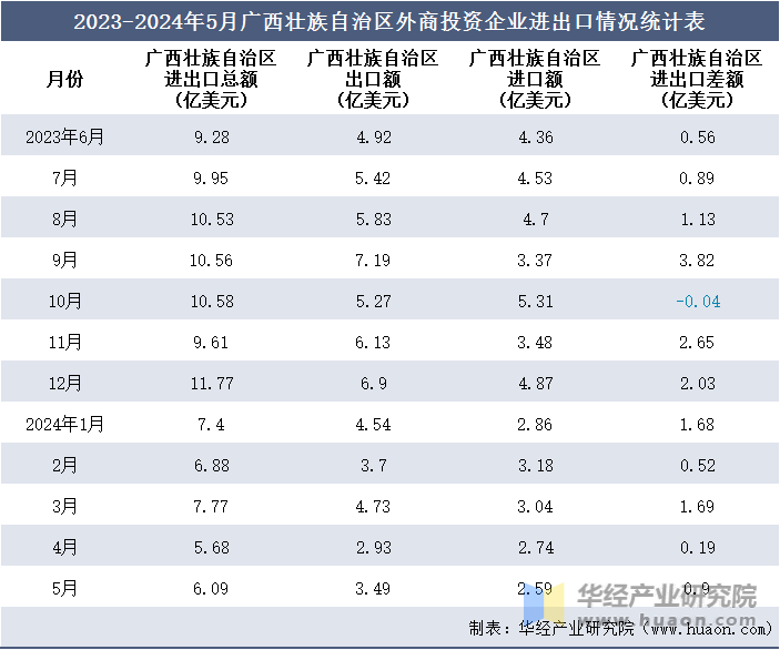 2023-2024年5月广西壮族自治区外商投资企业进出口情况统计表