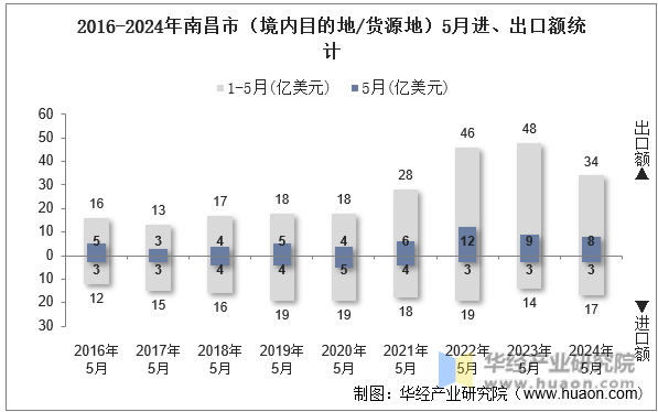 2016-2024年南昌市（境内目的地/货源地）5月进、出口额统计