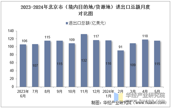 2023-2024年北京市（境内目的地/货源地）进出口总额月度对比图