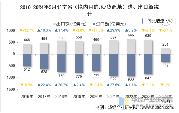 2016-2024年5月辽宁省（境内目的地/货源地）进、出口额统计