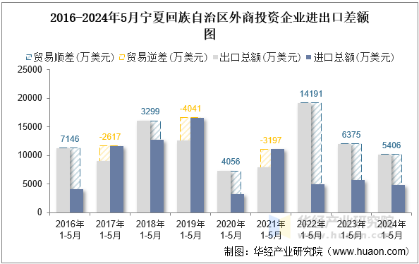 2016-2024年5月宁夏回族自治区外商投资企业进出口差额图