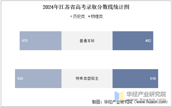 2024年江苏省高考录取分数线统计图