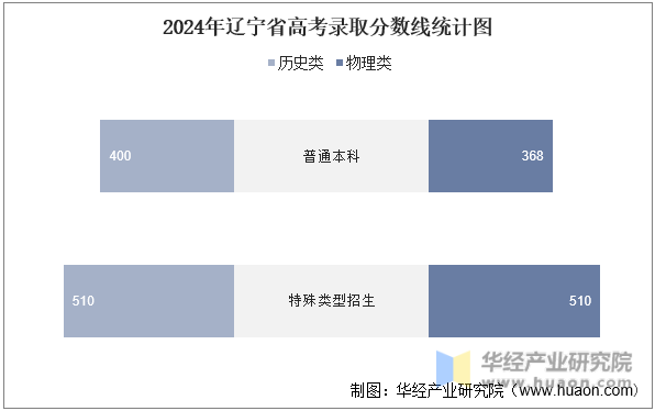 2024年辽宁省高考录取分数线统计图