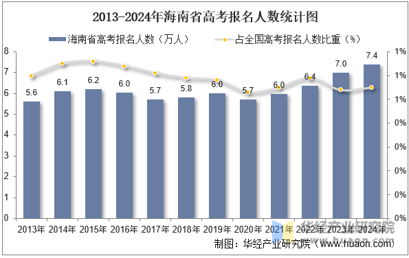 2013-2024年海南省高考报名人数统计图