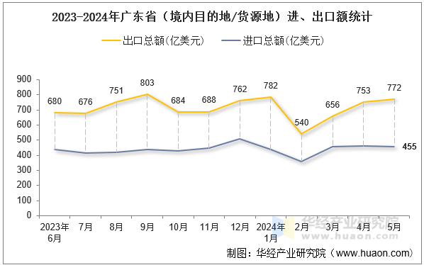 2023-2024年广东省（境内目的地/货源地）进、出口额统计