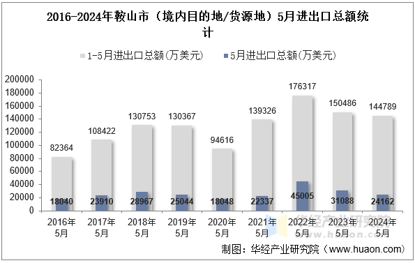 2016-2024年鞍山市（境内目的地/货源地）5月进出口总额统计