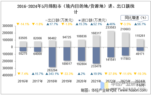 2016-2024年5月绵阳市（境内目的地/货源地）进、出口额统计