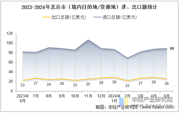 2023-2024年北京市（境内目的地/货源地）进、出口额统计