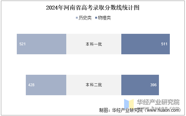 2024年河南省高考录取分数线统计图