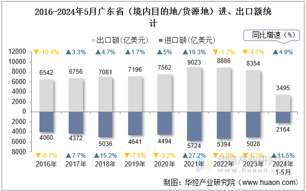 2016-2024年5月广东省（境内目的地/货源地）进、出口额统计