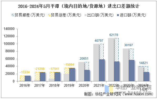 2016-2024年5月平潭（境内目的地/货源地）进出口差额统计