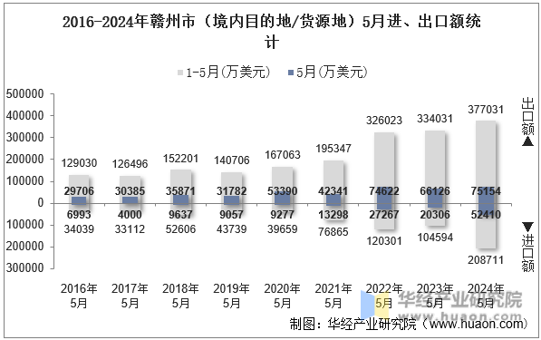 2016-2024年赣州市（境内目的地/货源地）5月进、出口额统计