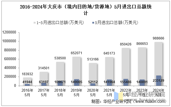 2016-2024年大庆市（境内目的地/货源地）5月进出口总额统计