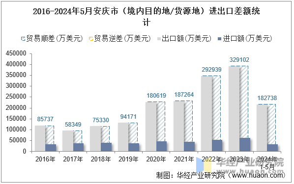2016-2024年5月安庆市（境内目的地/货源地）进出口差额统计