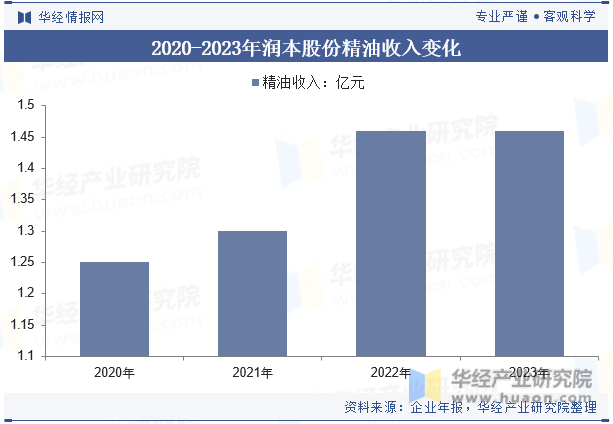 2020-2023年润本股份精油收入变化