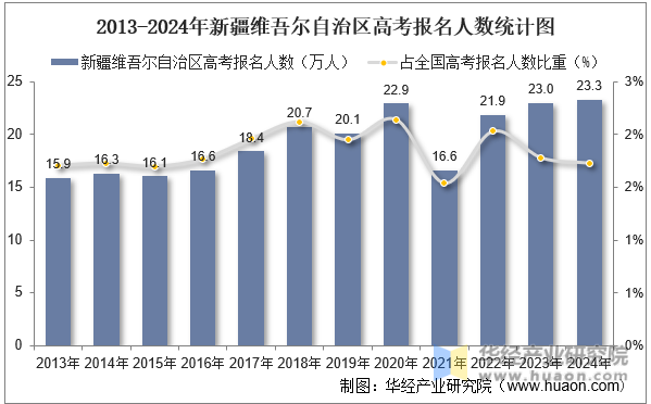 2013-2024年新疆维吾尔自治区高考报名人数统计图