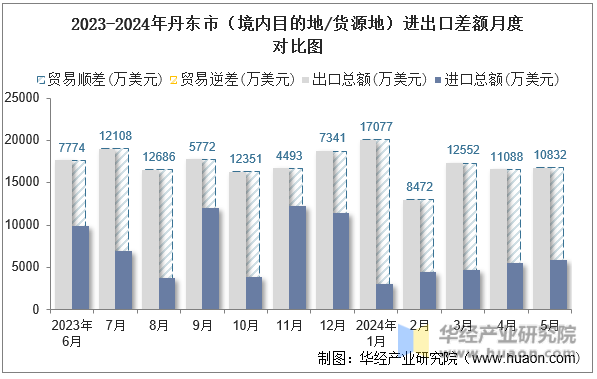 2023-2024年丹东市（境内目的地/货源地）进出口差额月度对比图