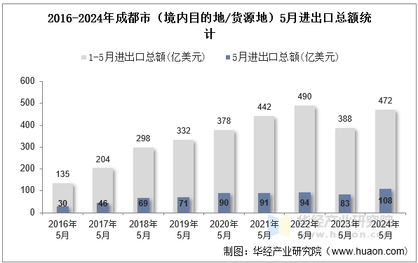 2016-2024年成都市（境内目的地/货源地）5月进出口总额统计