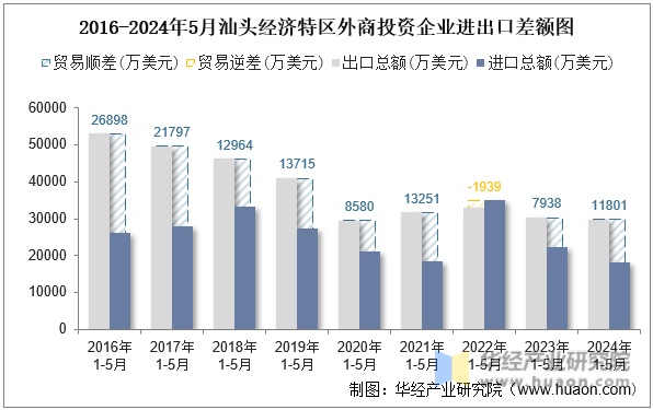 2016-2024年5月汕头经济特区外商投资企业进出口差额图