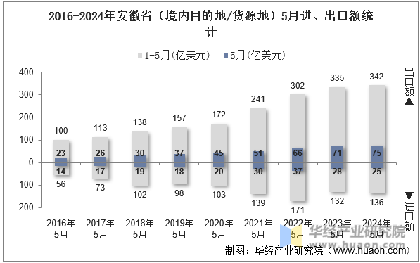 2016-2024年安徽省（境内目的地/货源地）5月进、出口额统计