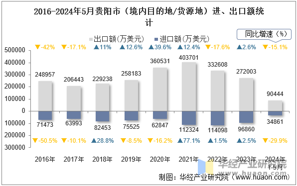 2016-2024年5月贵阳市（境内目的地/货源地）进、出口额统计