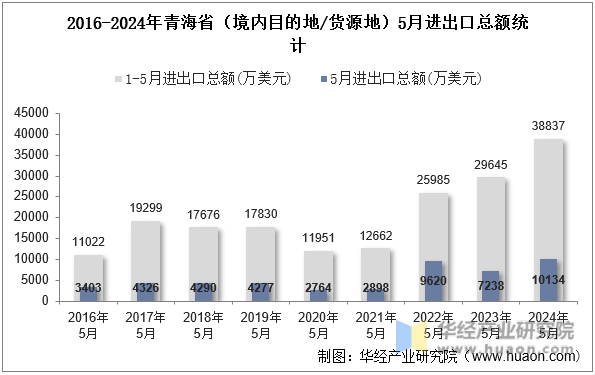 2016-2024年青海省（境内目的地/货源地）5月进出口总额统计