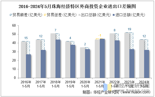 2016-2024年5月珠海经济特区外商投资企业进出口差额图