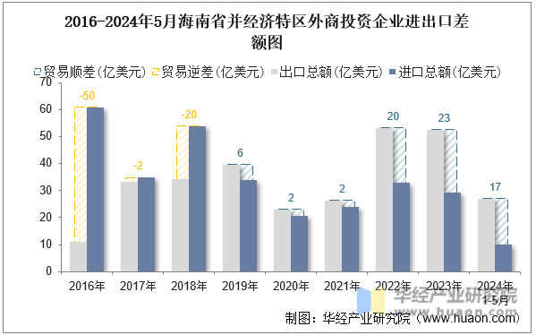 2016-2024年5月海南省并经济特区外商投资企业进出口差额图