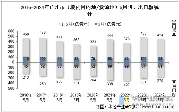 2016-2024年广州市（境内目的地/货源地）5月进、出口额统计