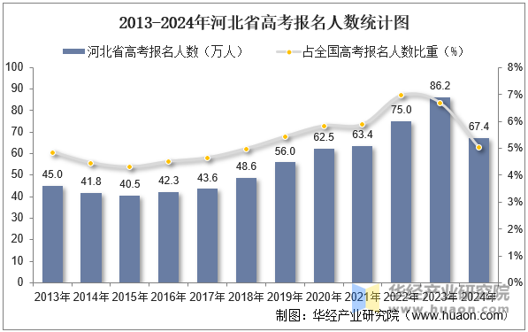 2013-2024年河北省高考报名人数统计图