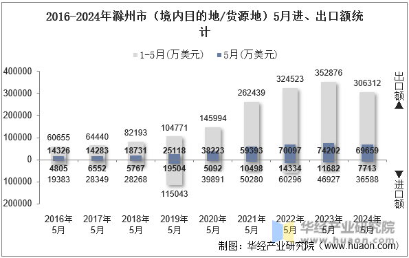 2016-2024年滁州市（境内目的地/货源地）5月进、出口额统计