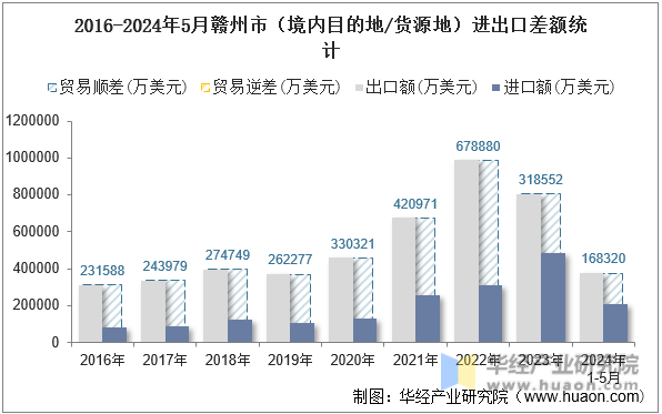 2016-2024年5月赣州市（境内目的地/货源地）进出口差额统计