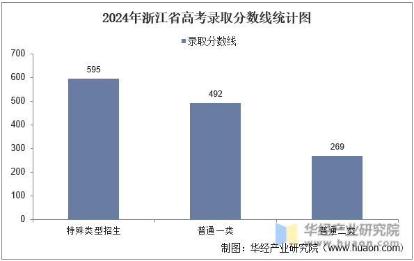 2024年浙江省高考录取分数线统计图