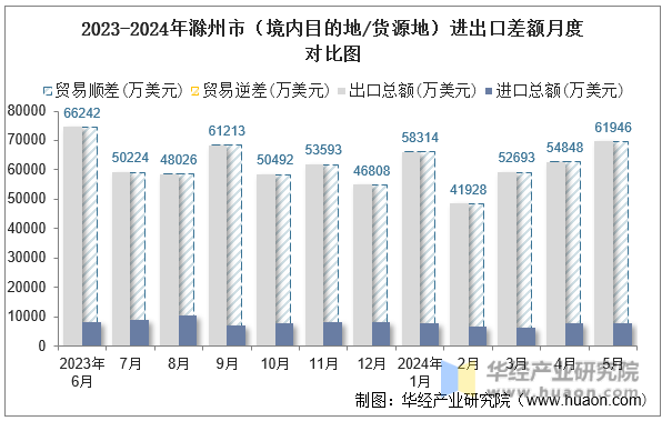 2023-2024年滁州市（境内目的地/货源地）进出口差额月度对比图
