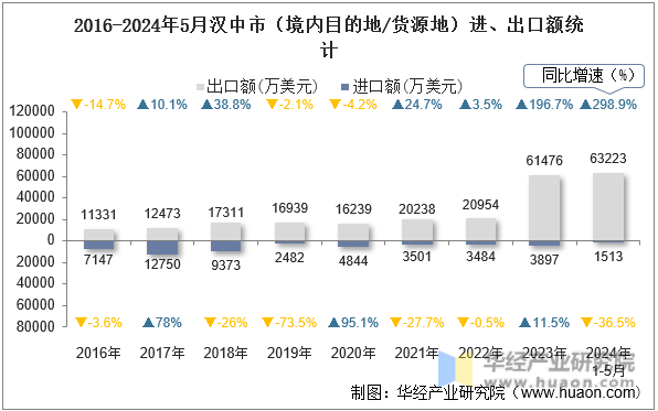2016-2024年5月汉中市（境内目的地/货源地）进、出口额统计