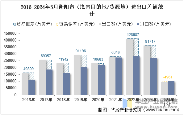 2016-2024年5月衡阳市（境内目的地/货源地）进出口差额统计