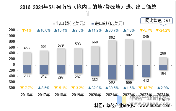 2016-2024年5月河南省（境内目的地/货源地）进、出口额统计